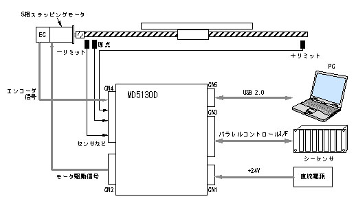 インターフェイス