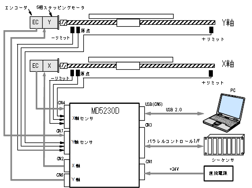 インターフェイス