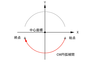 円弧補間