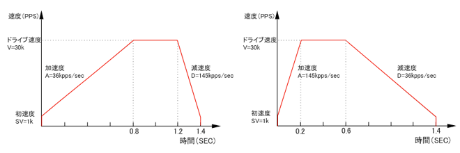 非対称直線加減速