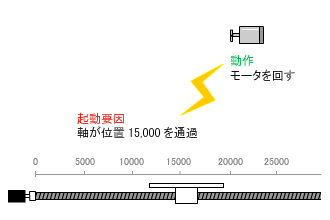 同期動作