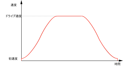 S字加減速ドライブ
