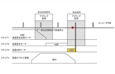 自動原点出し